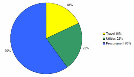 Pie chart showing NHS carbon emissions