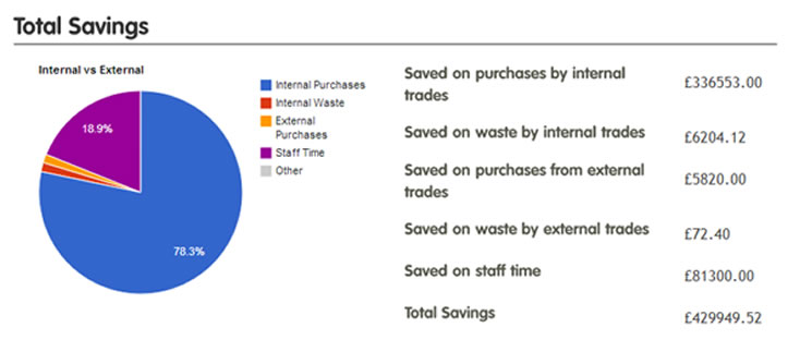 Savings on staff time, waste and procurement Sunderland City Council