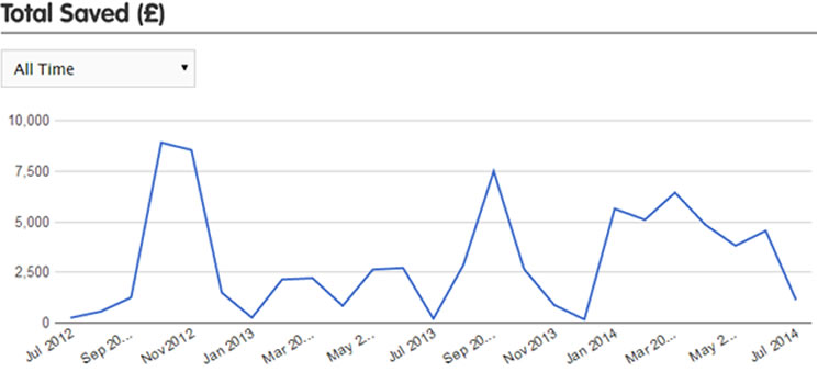 Financial savings over time at UCL